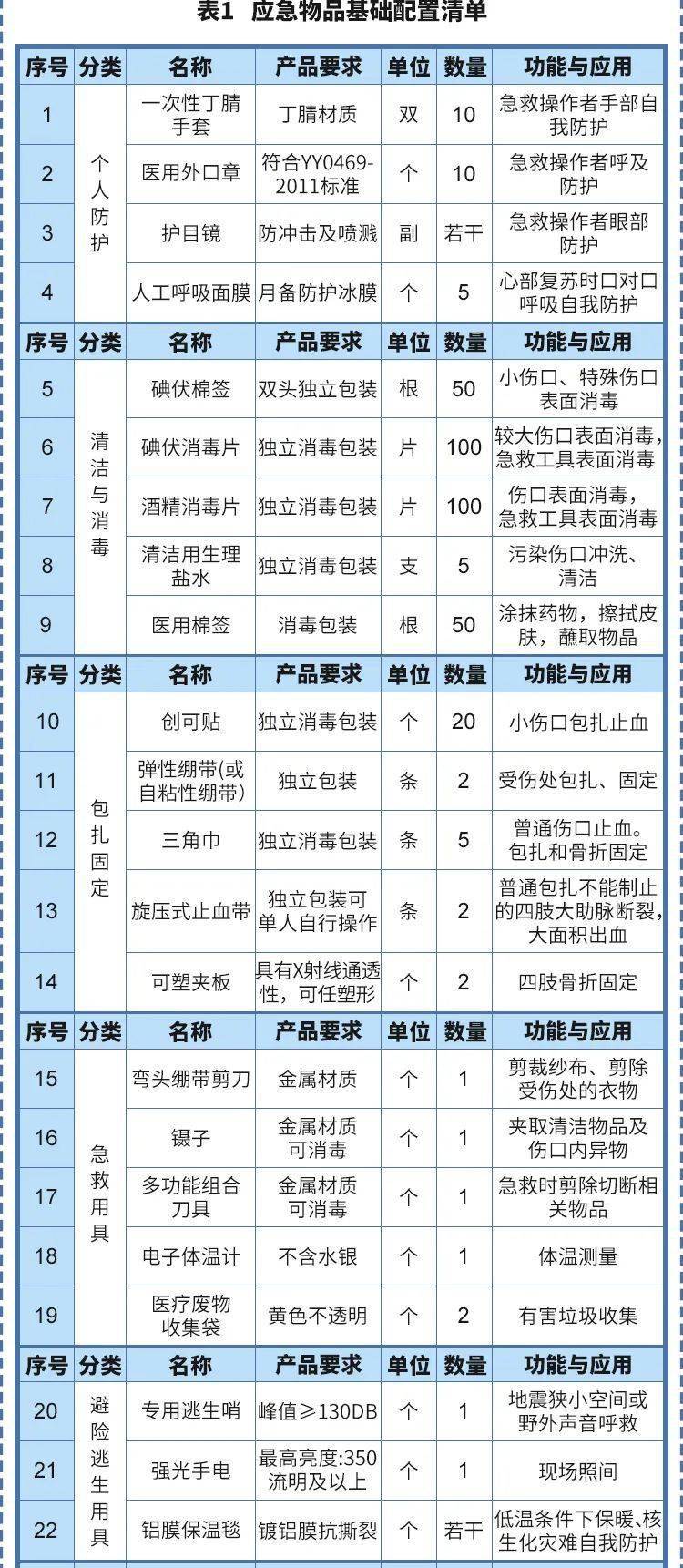 家庭急救包通常包括哪些用品 實用家庭醫療應急物品目錄清單