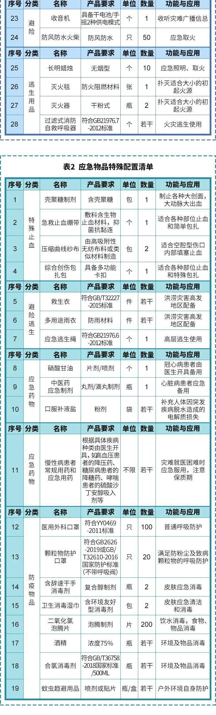 家庭急救包通常包括哪些用品 實用家庭醫療應急物品目錄清單